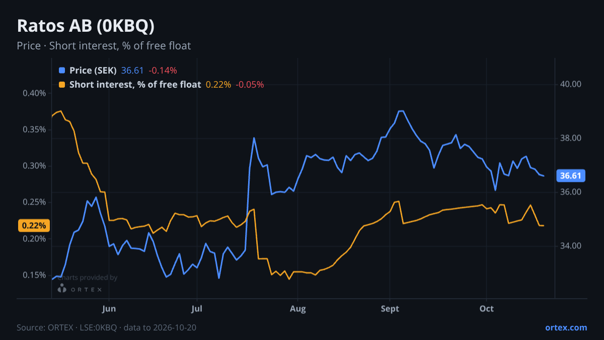 ORTEX chart of Ratos AB (publ) (0KBQ) share price and short interest (% of free float), six months to October 20, 2026