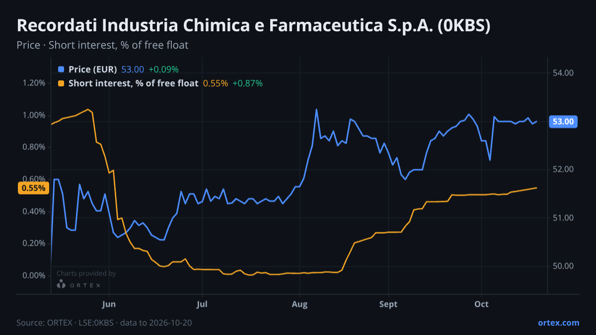 ORTEX chart of Recordati Industria Chimica e Farmaceutica S.p.A. (0KBS) share price and short interest (% of free float), six months to October 20, 2026