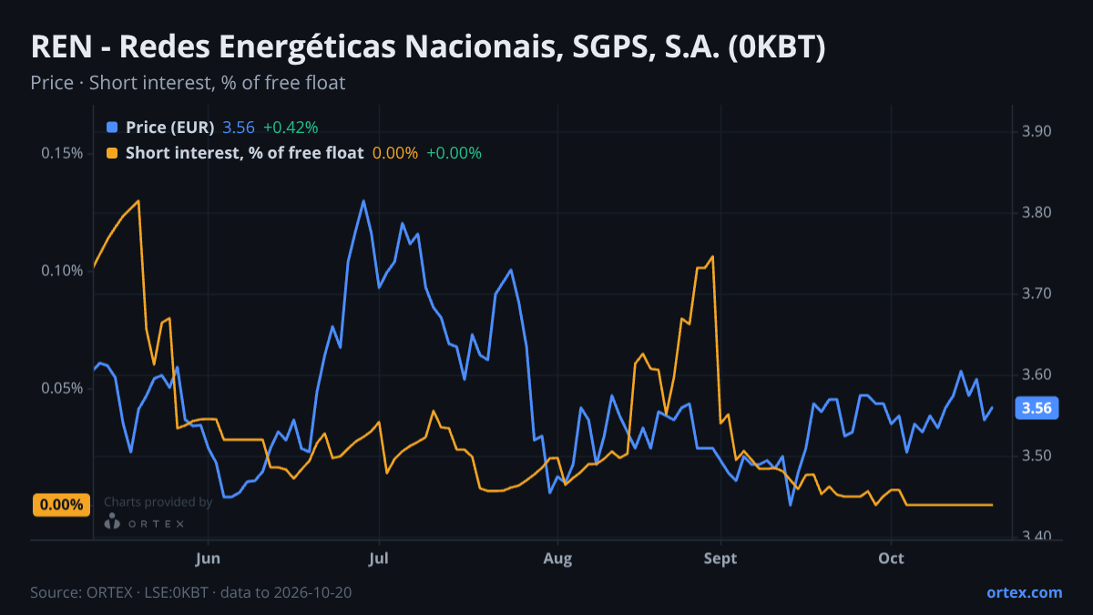 ORTEX chart of REN - Redes Energéticas Nacionais, SGPS, S.A. (0KBT) share price and short interest (% of free float), six months to October 20, 2026