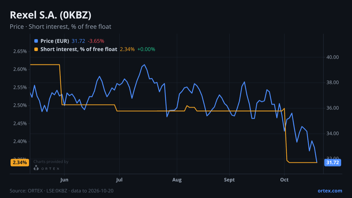ORTEX chart of Rexel S.A. (0KBZ) share price and short interest (% of free float), six months to October 20, 2026