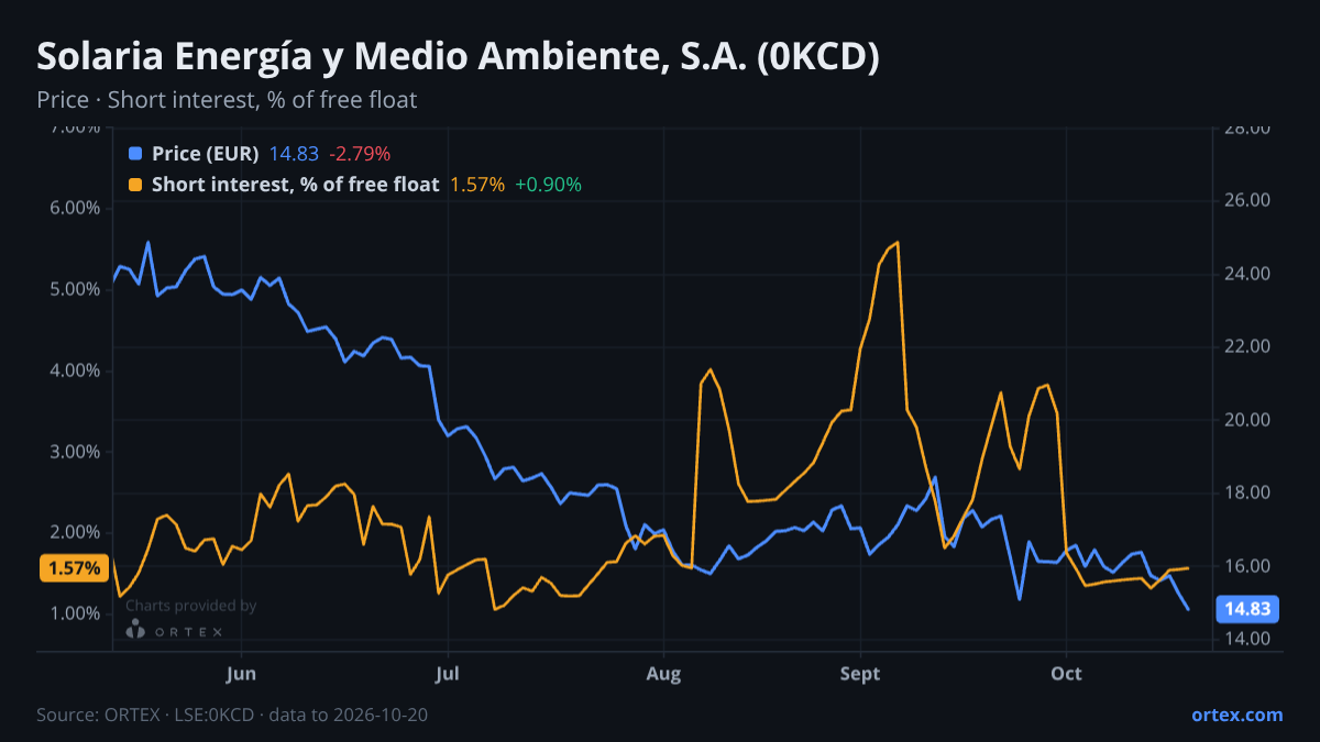 ORTEX chart of Solaria Energía y Medio Ambiente, S.A. (0KCD) share price and short interest (% of free float), six months to October 20, 2026