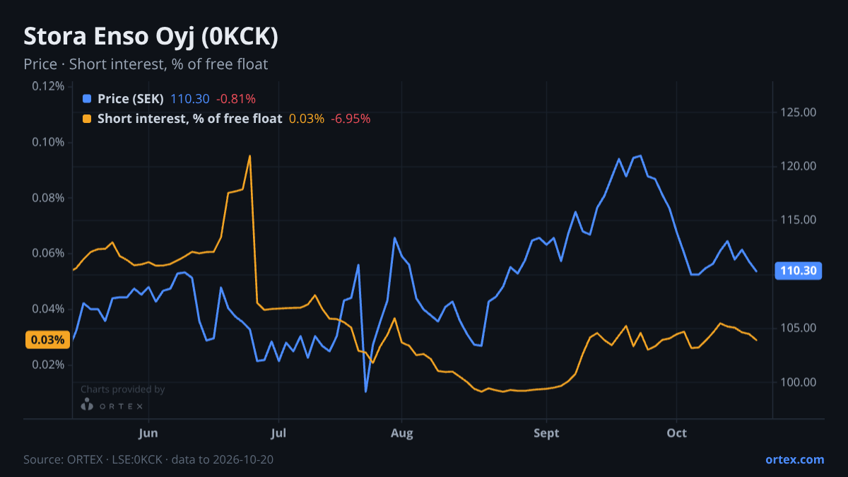 ORTEX chart of Stora Enso Oyj (0KCK) share price and short interest (% of free float), six months to October 20, 2026