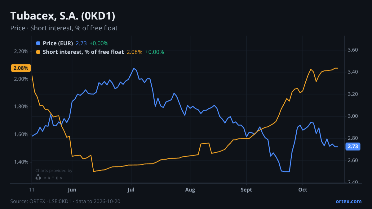 ORTEX chart of Tubacex, S.A. (0KD1) share price and short interest (% of free float), six months to October 20, 2026