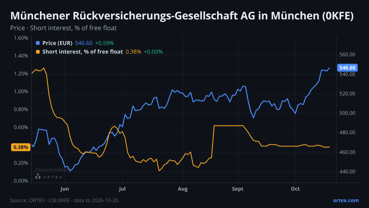 ORTEX chart of Münchener Rückversicherungs-Gesellschaft Aktiengesellschaft in München (0KFE) share price and short interest (% of free float), six months to October 20, 2026