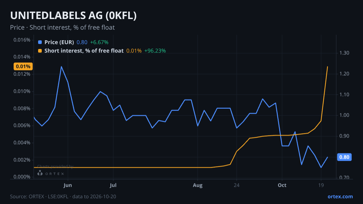 ORTEX chart of UNITEDLABELS Aktiengesellschaft (0KFL) share price and short interest (% of free float), six months to October 20, 2026