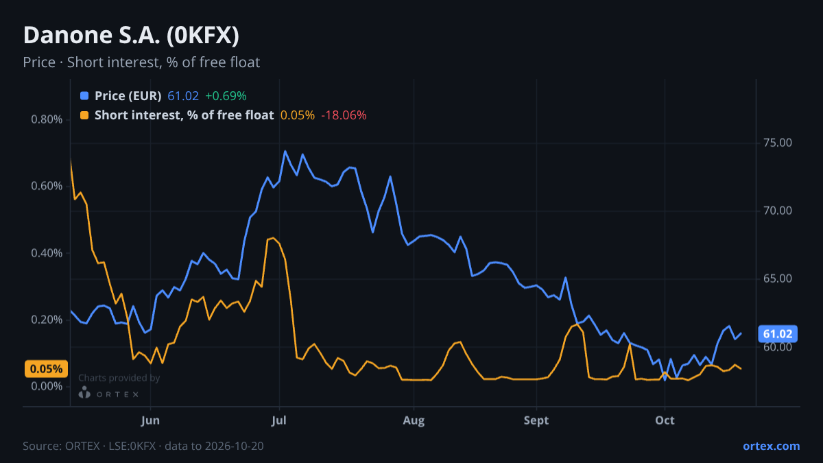 ORTEX chart of Danone S.A. (0KFX) share price and short interest (% of free float), six months to October 20, 2026