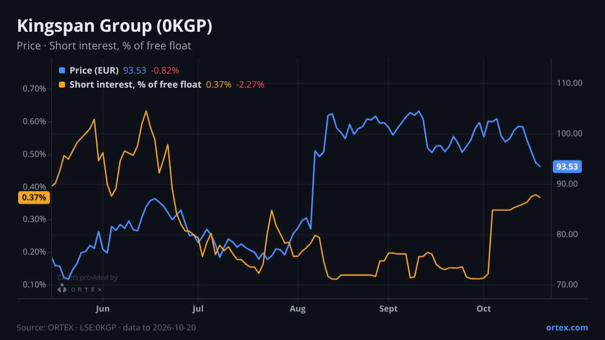 ORTEX chart of Kingspan Group plc (0KGP) share price and short interest (% of free float), six months to October 20, 2026