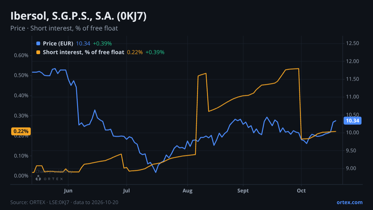 ORTEX chart of Ibersol, S.G.P.S., S.A. (0KJ7) share price and short interest (% of free float), six months to October 20, 2026