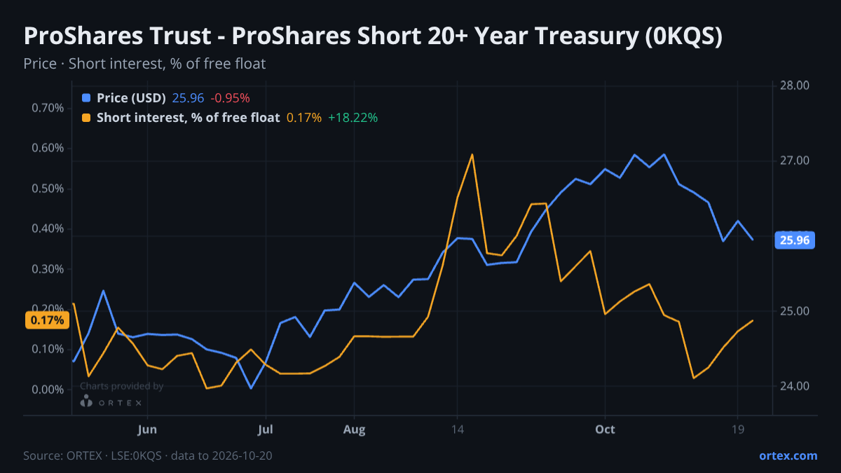 ORTEX chart of ProShares Trust - ProShares Short 20+ Year Treasury (0KQS) share price and short interest (% of free float), six months to October 20, 2026