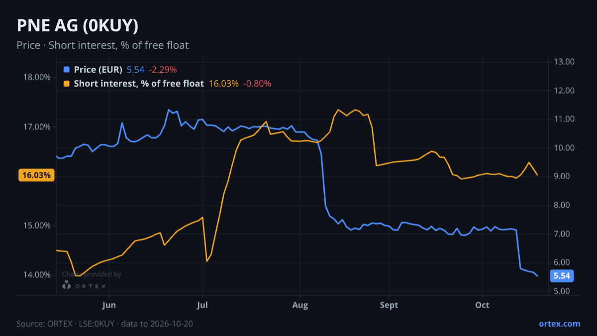 ORTEX chart of PNE AG (0KUY) share price and short interest (% of free float), six months to October 20, 2026