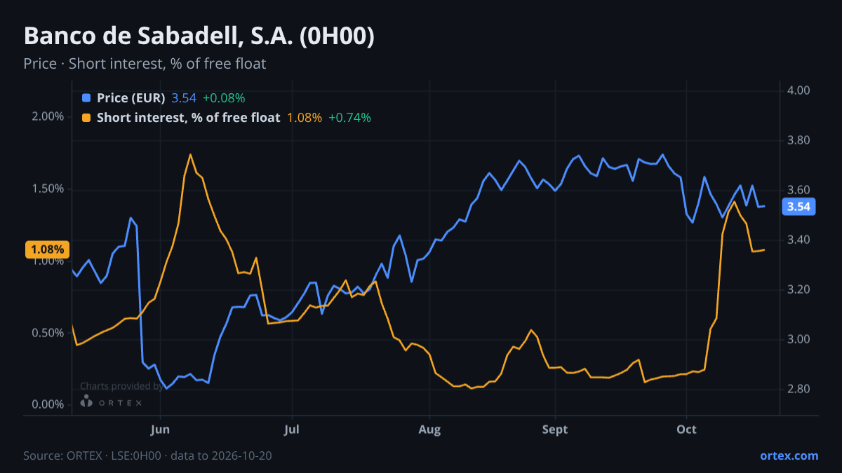 ORTEX chart of Banco de Sabadell, S.A. (0H00) share price and short interest (% of free float), six months to October 20, 2026