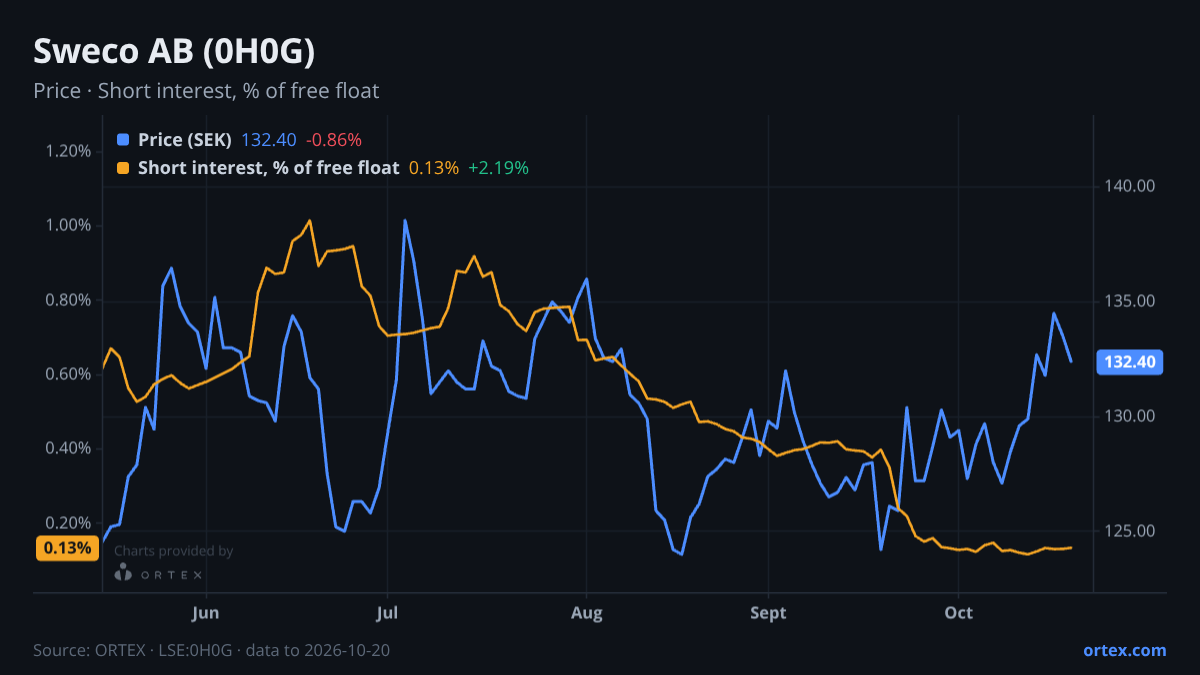 ORTEX chart of Sweco AB (publ) (0H0G) share price and short interest (% of free float), six months to October 20, 2026
