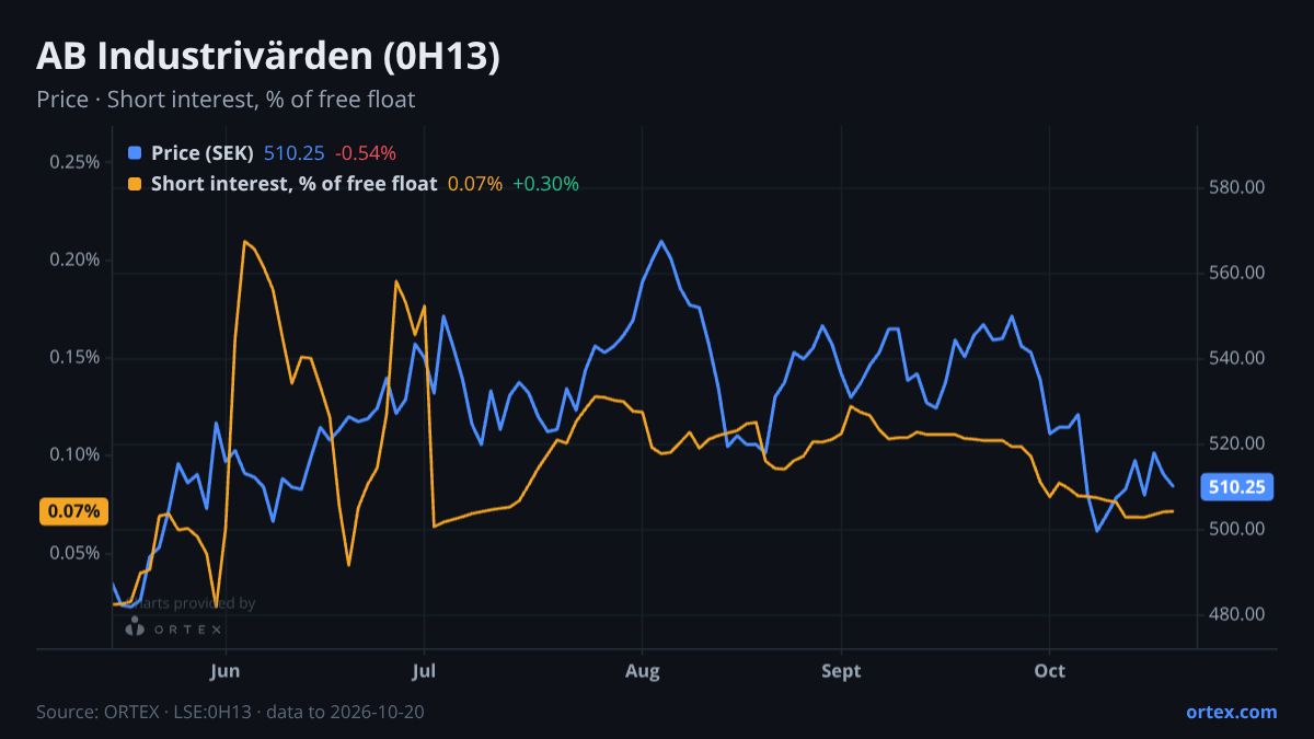 ORTEX chart of AB Industrivärden (publ) (0H13) share price and short interest (% of free float), six months to October 20, 2026