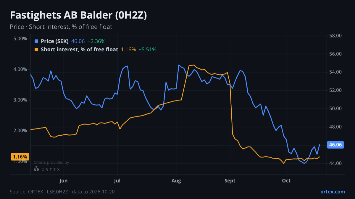 ORTEX chart of Fastighets AB Balder (publ) (0H2Z) share price and short interest (% of free float), six months to October 20, 2026