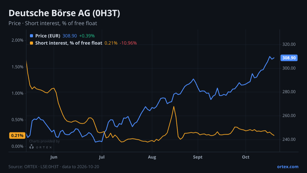 ORTEX chart of Deutsche Börse AG (0H3T) share price and short interest (% of free float), six months to October 20, 2026