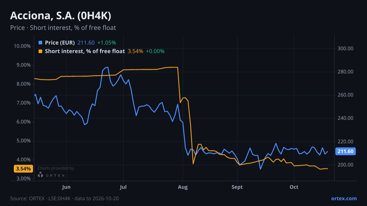 ORTEX chart of Acciona, S.A. (0H4K) share price and short interest (% of free float), six months to October 20, 2026