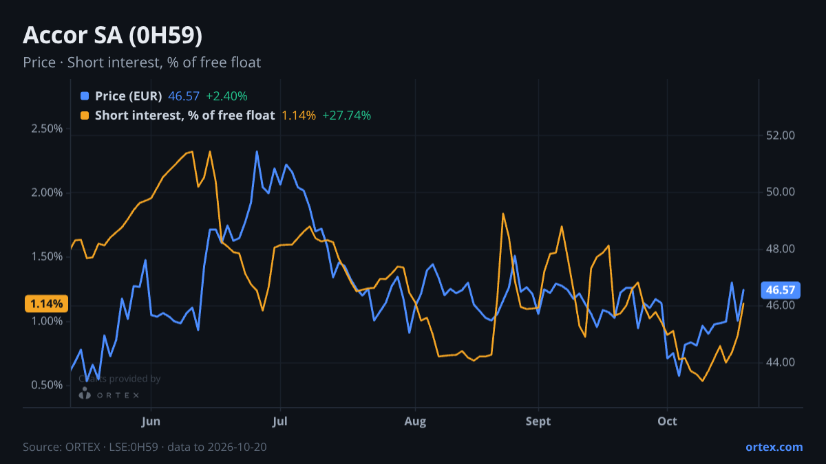 ORTEX chart of Accor SA (0H59) share price and short interest (% of free float), six months to October 20, 2026