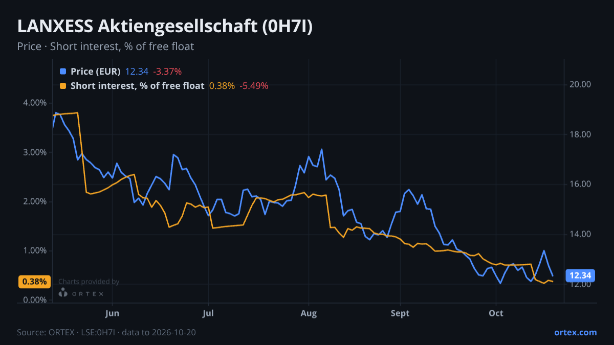ORTEX chart of LANXESS Aktiengesellschaft (0H7I) share price and short interest (% of free float), six months to October 20, 2026