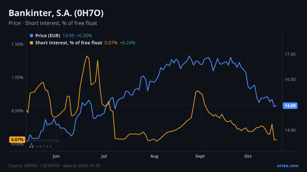 ORTEX chart of Bankinter, S.A. (0H7O) share price and short interest (% of free float), six months to October 20, 2026