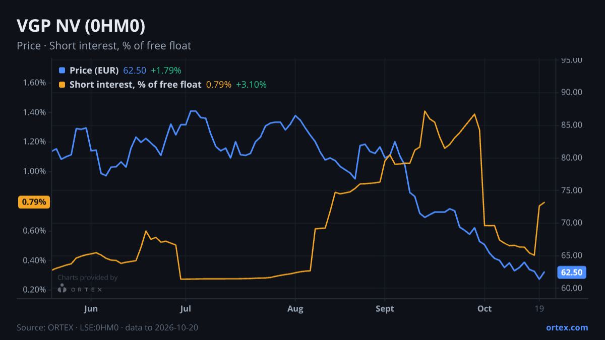 ORTEX chart of VGP NV (0HM0) share price and short interest (% of free float), six months to October 20, 2026