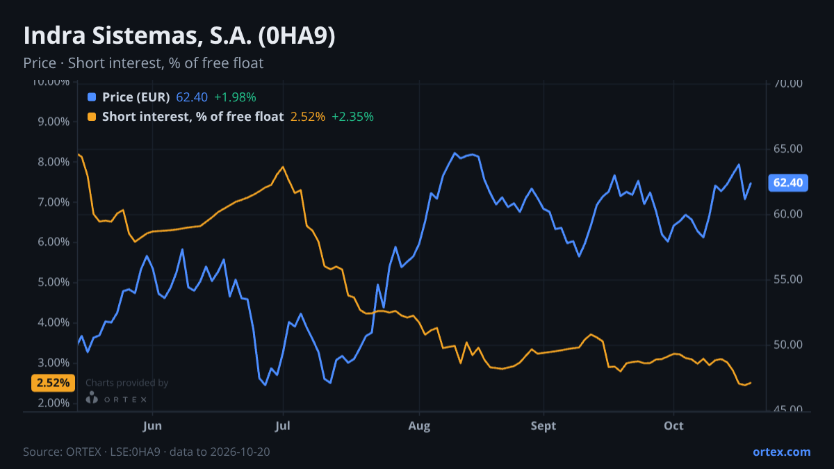 ORTEX chart of Indra Sistemas, S.A. (0HA9) share price and short interest (% of free float), six months to October 20, 2026