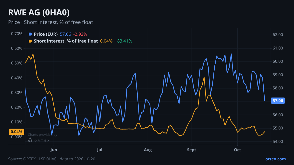 ORTEX chart of RWE Aktiengesellschaft (0HA0) share price and short interest (% of free float), six months to October 20, 2026