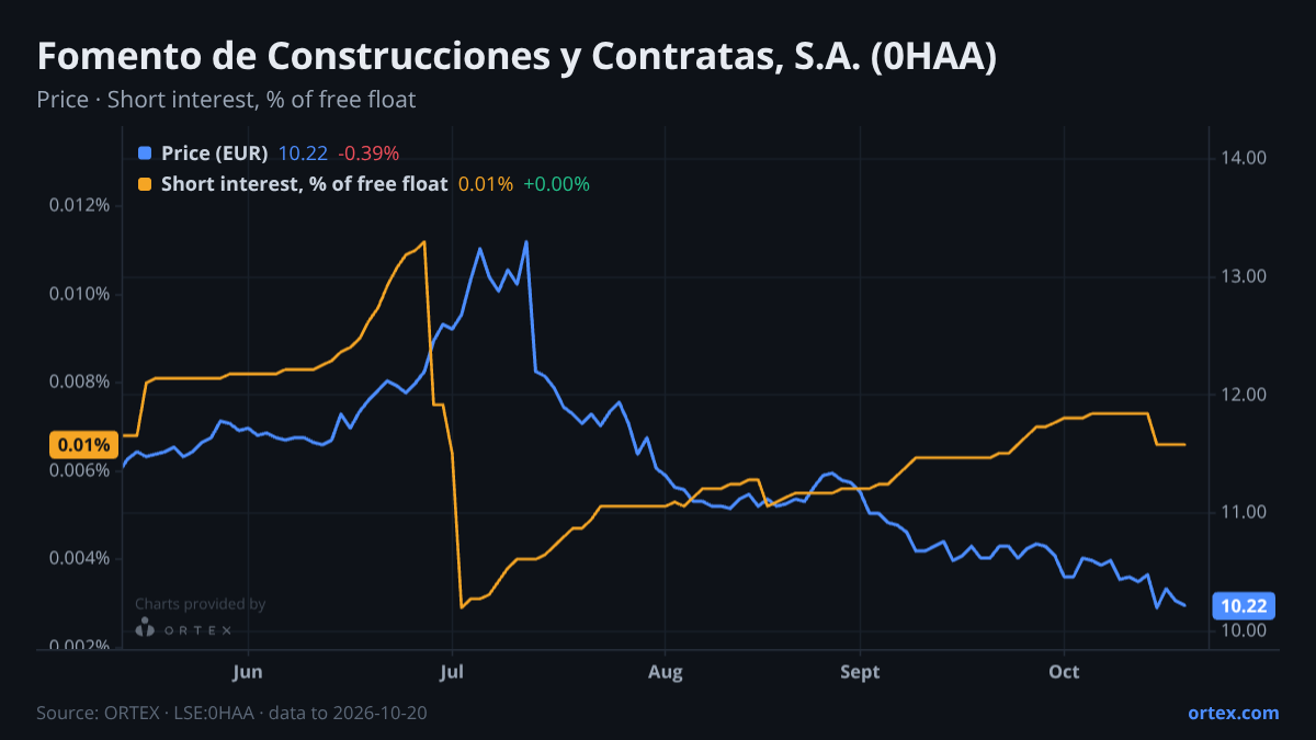 ORTEX chart of Fomento de Construcciones y Contratas, S.A. (0HAA) share price and short interest (% of free float), six months to October 20, 2026