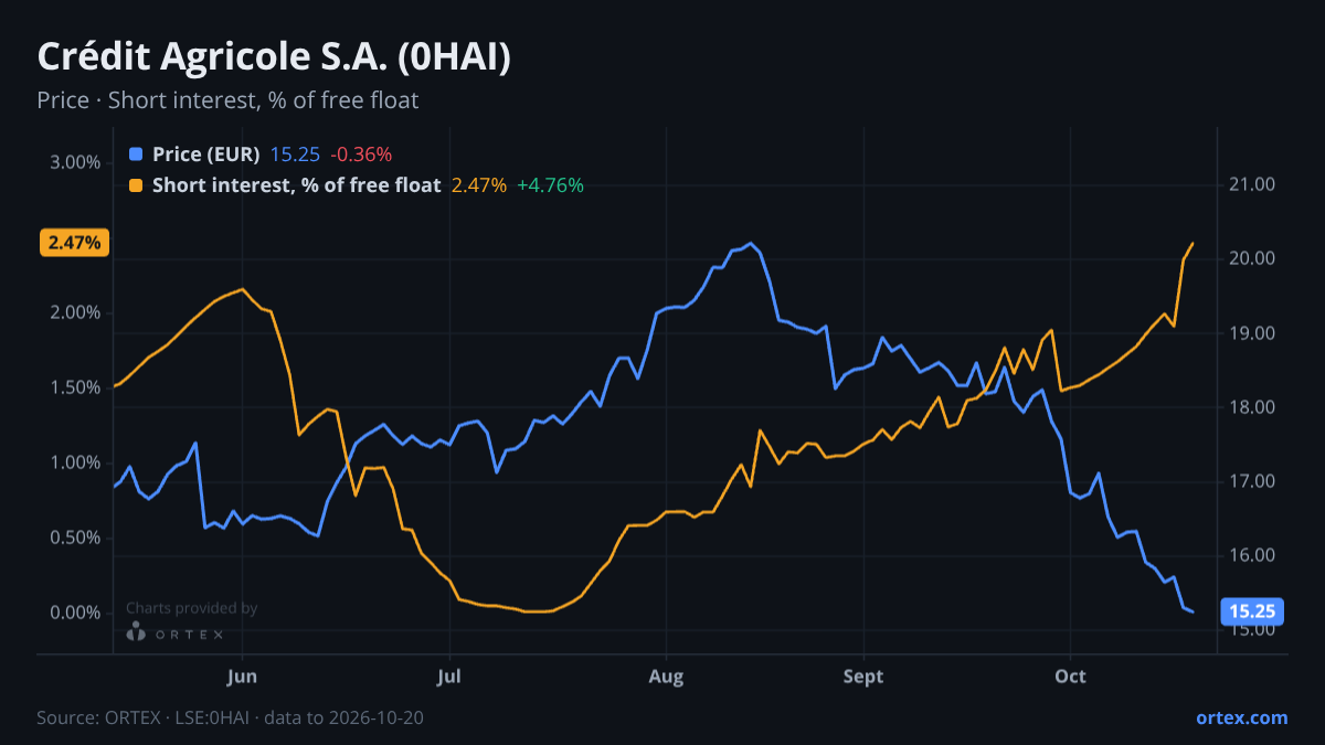 ORTEX chart of Crédit Agricole S.A. (0HAI) share price and short interest (% of free float), six months to October 20, 2026