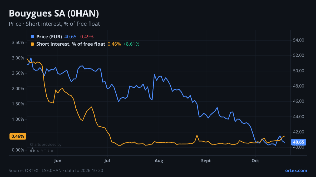 ORTEX chart of Bouygues SA (0HAN) share price and short interest (% of free float), six months to October 20, 2026