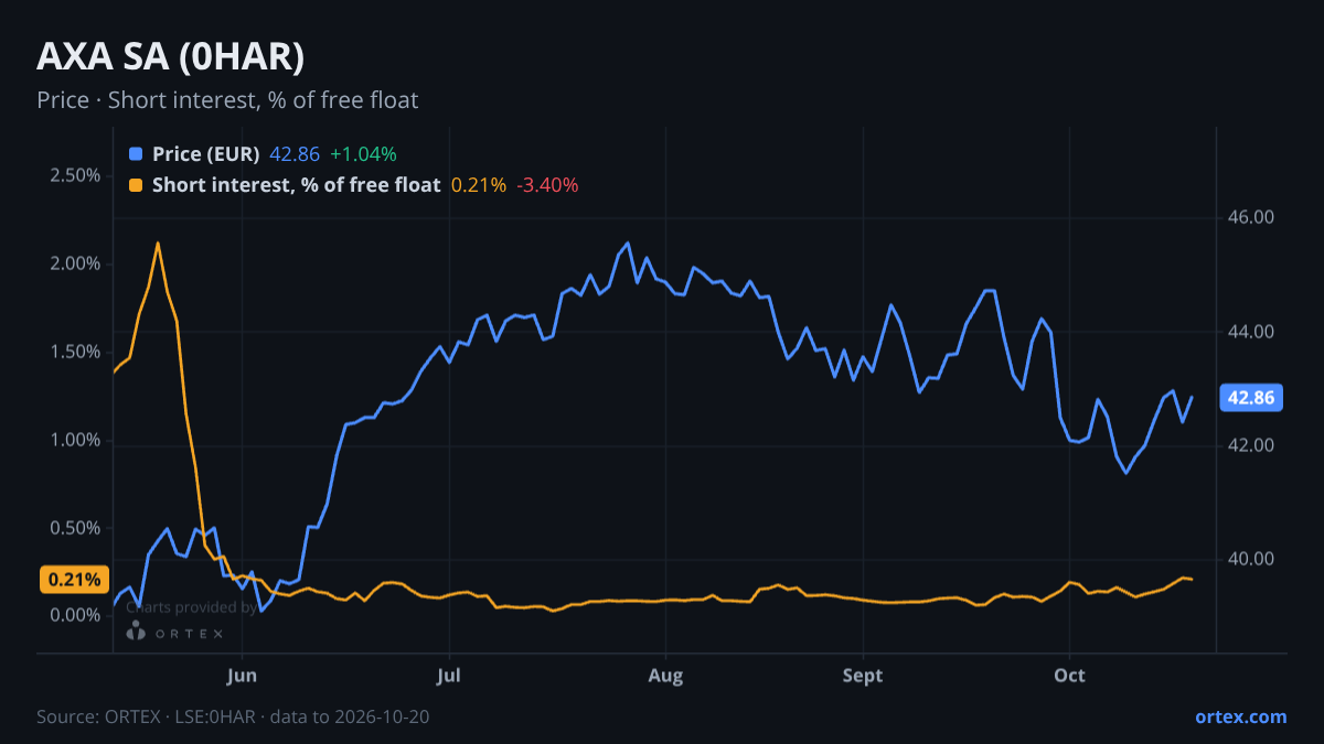 ORTEX chart of AXA SA (0HAR) share price and short interest (% of free float), six months to October 20, 2026