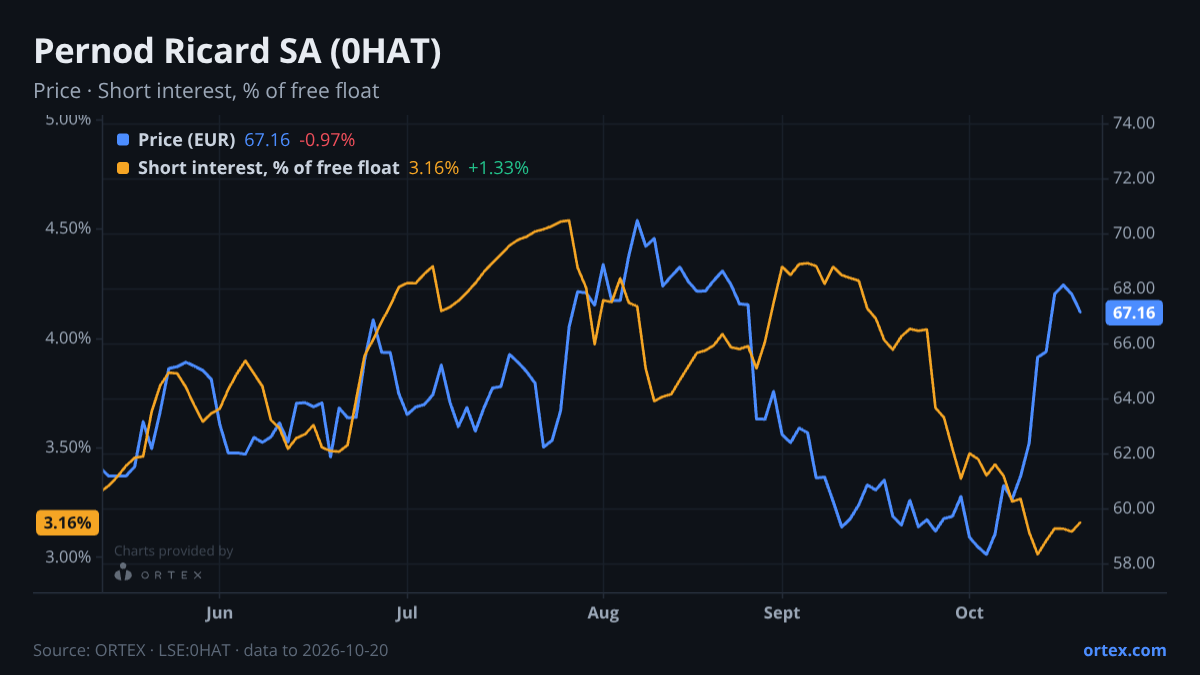 ORTEX chart of Pernod Ricard SA (0HAT) share price and short interest (% of free float), six months to October 20, 2026