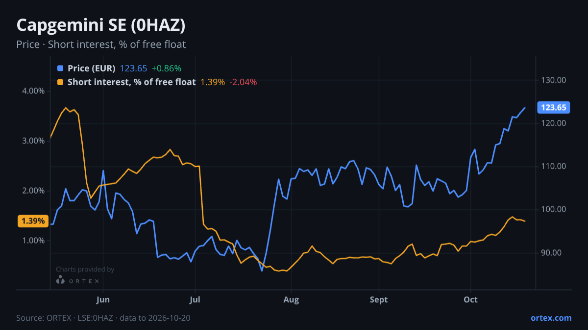 ORTEX chart of Capgemini SE (0HAZ) share price and short interest (% of free float), six months to October 20, 2026