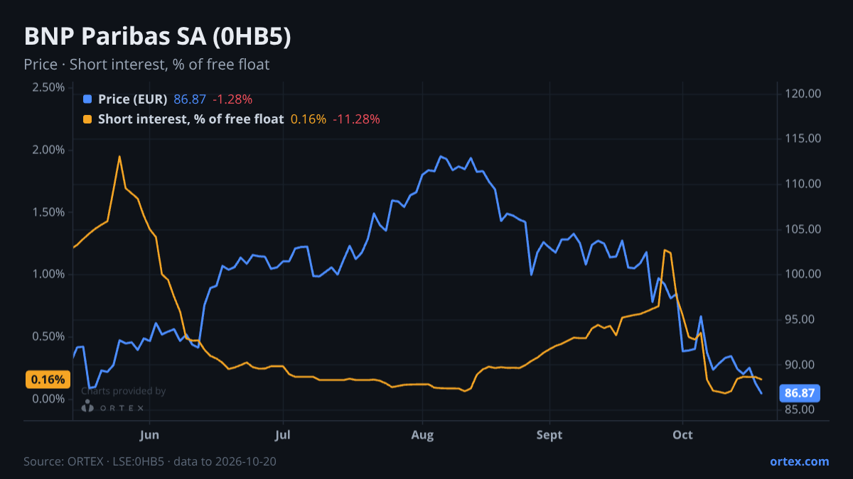 ORTEX chart of BNP Paribas SA (0HB5) share price and short interest (% of free float), six months to October 20, 2026