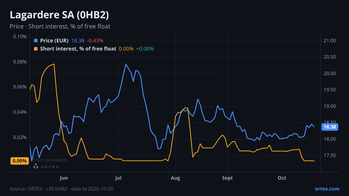 ORTEX chart of Lagardere SA (0HB2) share price and short interest (% of free float), six months to October 20, 2026