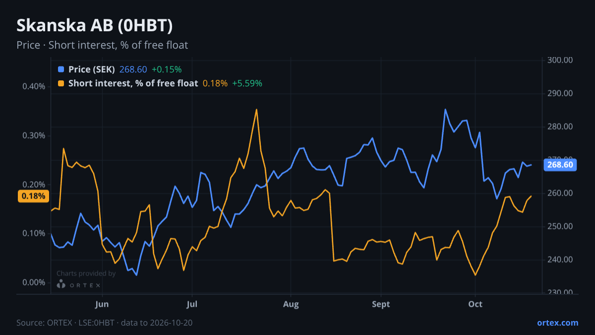 ORTEX chart of Skanska AB (publ) (0HBT) share price and short interest (% of free float), six months to October 20, 2026