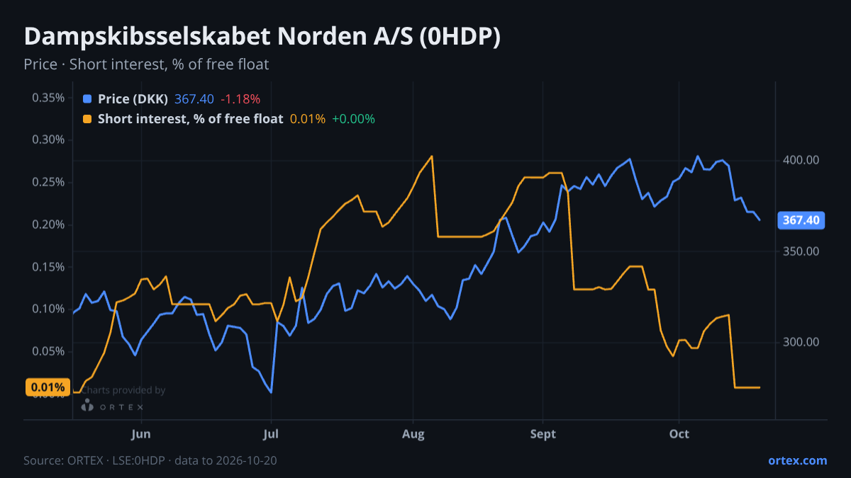 ORTEX chart of Dampskibsselskabet Norden A/S (0HDP) share price and short interest (% of free float), six months to October 20, 2026