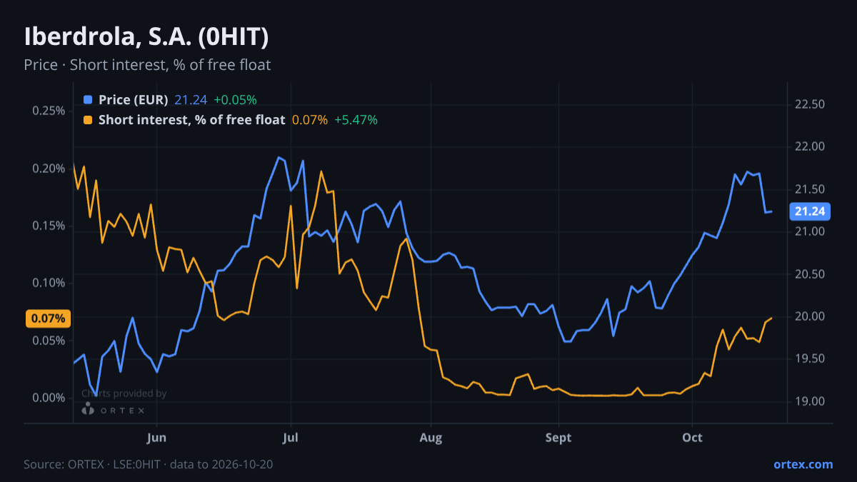 ORTEX chart of Iberdrola, S.A. (0HIT) share price and short interest (% of free float), six months to October 20, 2026