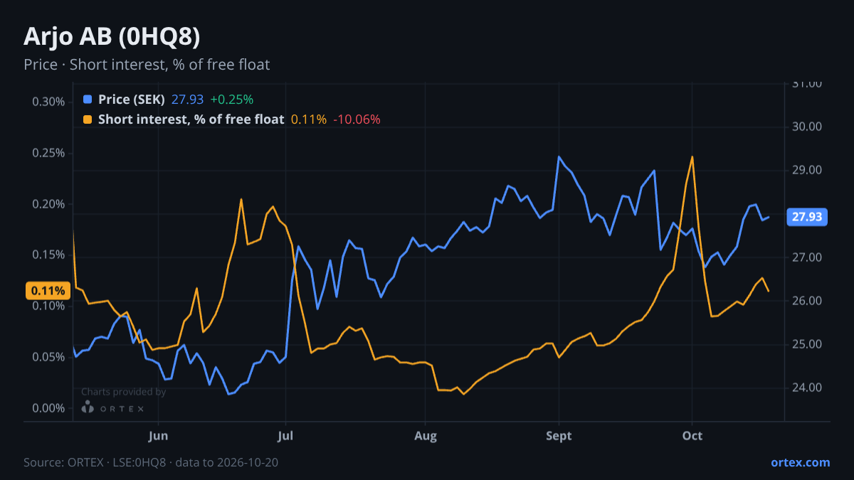 ORTEX chart of Arjo AB (publ) (0HQ8) share price and short interest (% of free float), six months to October 20, 2026