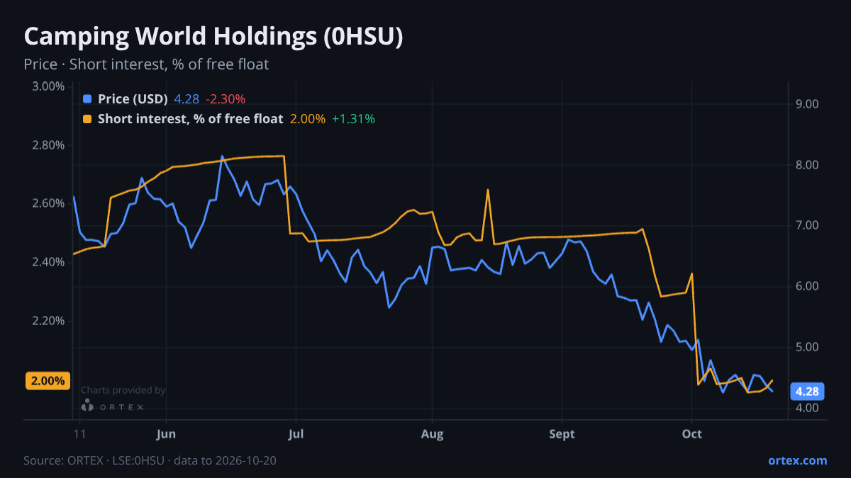 ORTEX chart of Camping World Holdings, Inc. (0HSU) share price and short interest (% of free float), six months to October 20, 2026