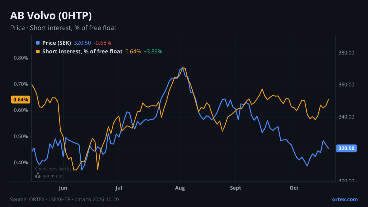 ORTEX chart of AB Volvo (publ) (0HTP) share price and short interest (% of free float), six months to October 20, 2026