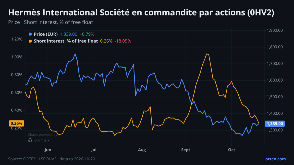 ORTEX chart of Hermès International Société en commandite par actions (0HV2) share price and short interest (% of free float), six months to October 20, 2026