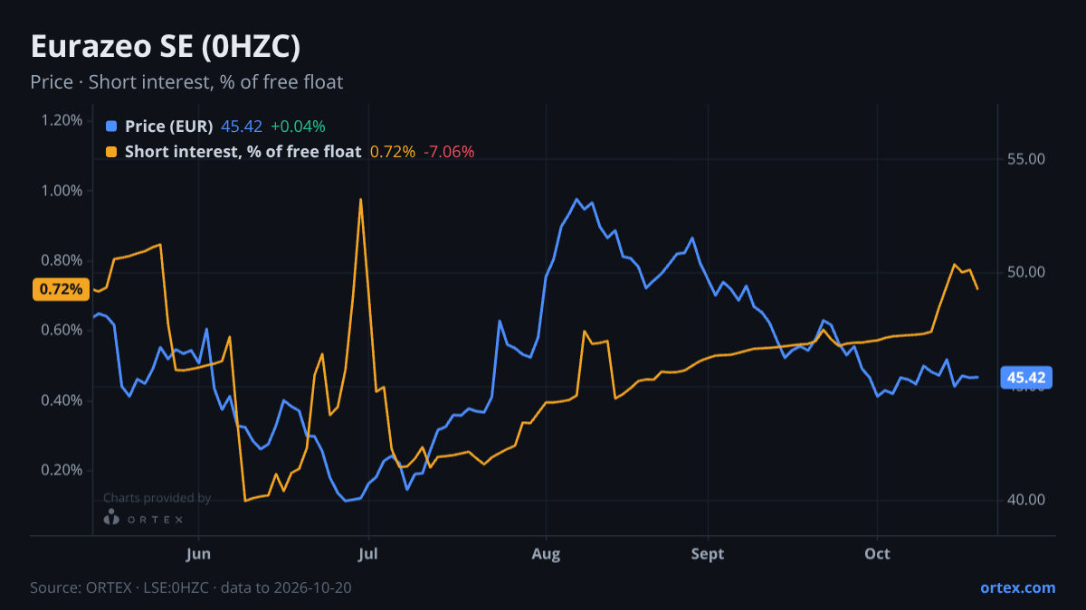 ORTEX chart of Eurazeo SE (0HZC) share price and short interest (% of free float), six months to October 20, 2026