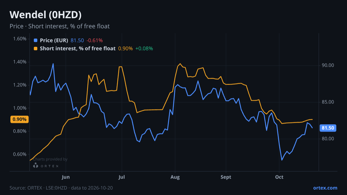 ORTEX chart of Wendel (0HZD) share price and short interest (% of free float), six months to October 20, 2026