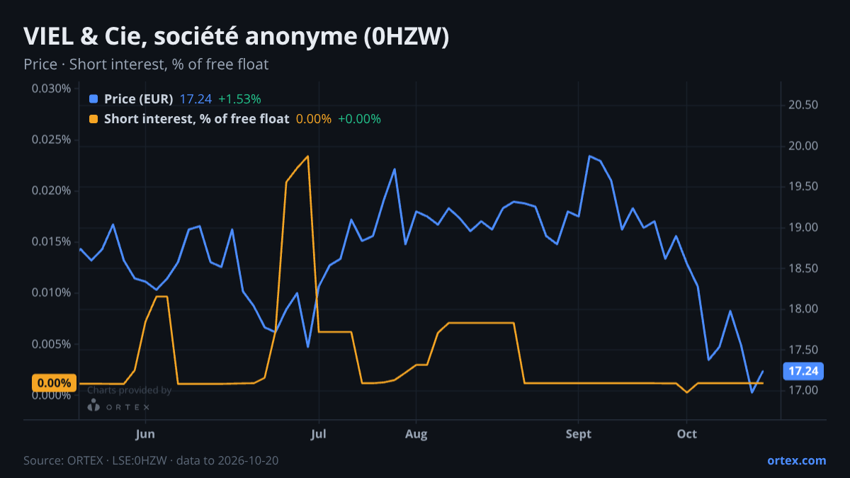 ORTEX chart of VIEL & Cie, société anonyme (0HZW) share price and short interest (% of free float), six months to October 20, 2026