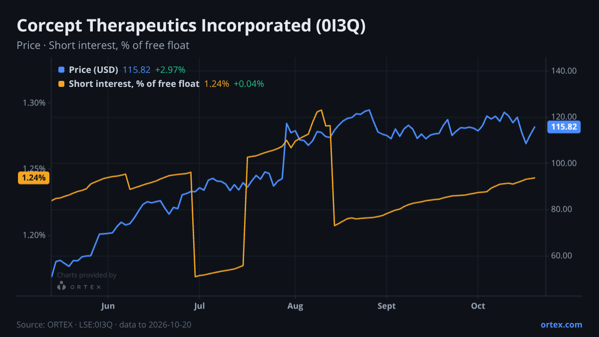 ORTEX chart of Corcept Therapeutics Incorporated (0I3Q) share price and short interest (% of free float), six months to October 20, 2026