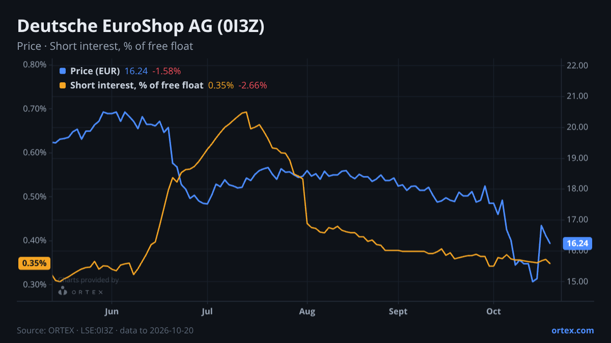 ORTEX chart of Deutsche EuroShop AG (0I3Z) share price and short interest (% of free float), six months to October 20, 2026