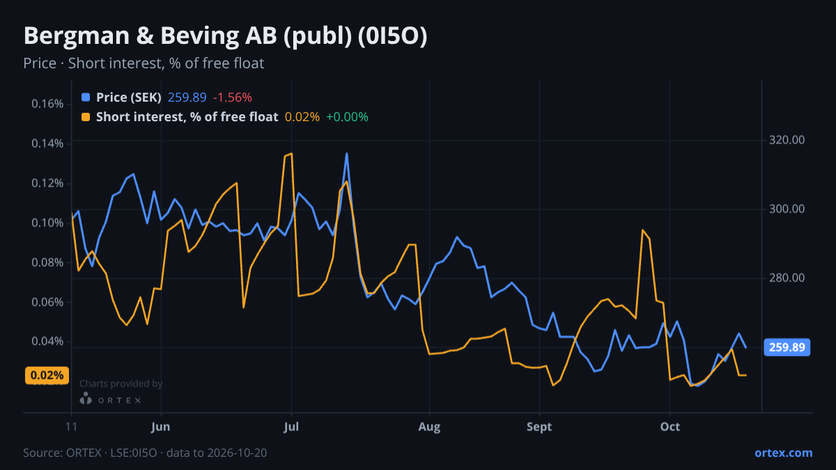 ORTEX chart of Bergman & Beving AB (publ) (0I5O) share price and short interest (% of free float), six months to October 20, 2026