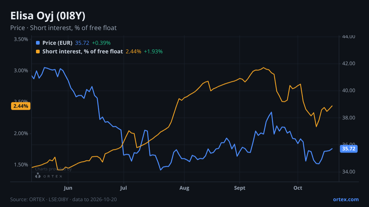 ORTEX chart of Elisa Oyj (0I8Y) share price and short interest (% of free float), six months to October 20, 2026
