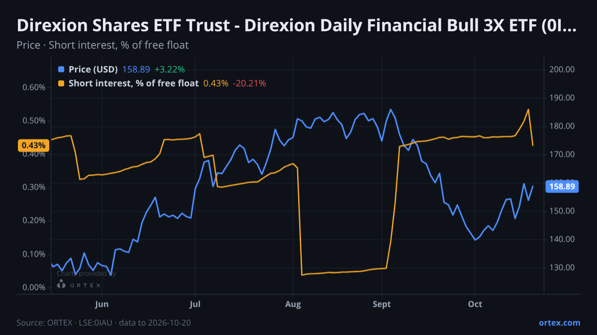 ORTEX chart of Direxion Shares ETF Trust - Direxion Daily Financial Bull 3X ETF (0IAU) share price and short interest (% of free float), six months to October 20, 2026