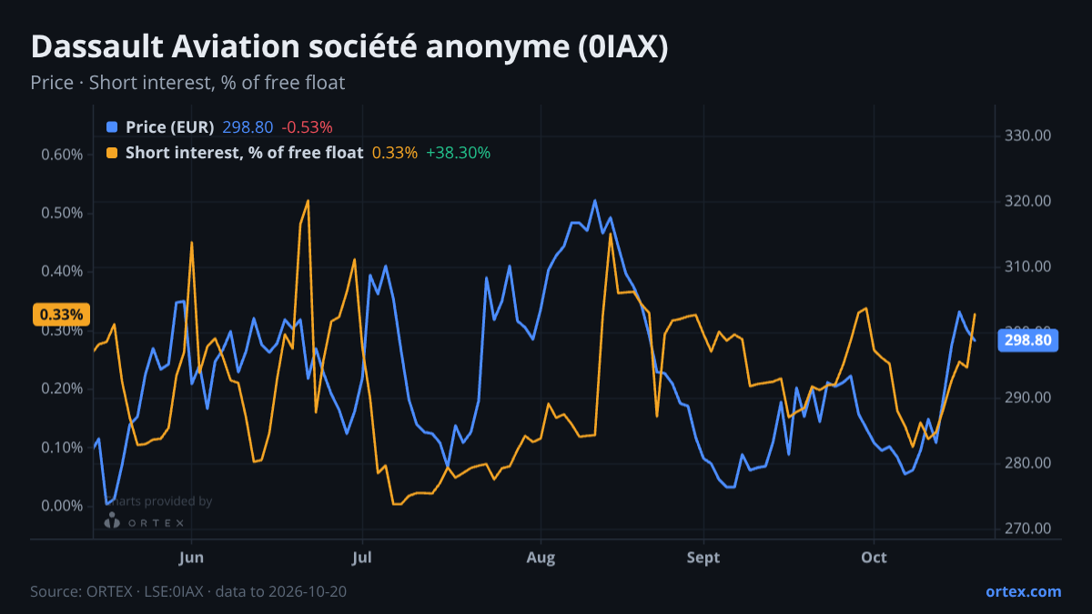 ORTEX chart of Dassault Aviation société anonyme (0IAX) share price and short interest (% of free float), six months to October 20, 2026